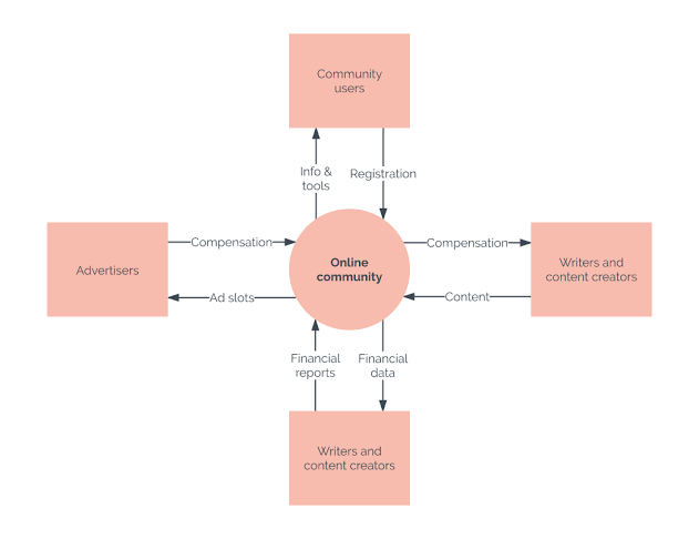 What Is A Context Diagram Explain With Examples 