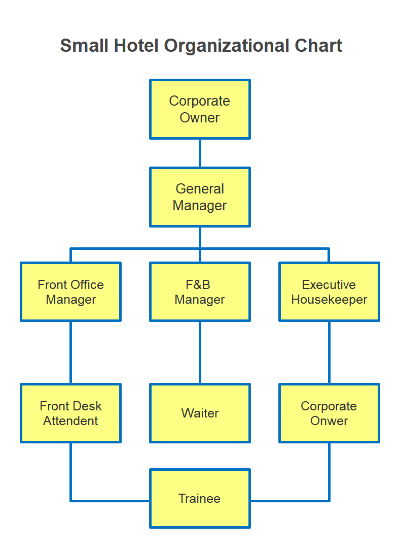 Organizational Chart Of A Housekeeping Hotel Small