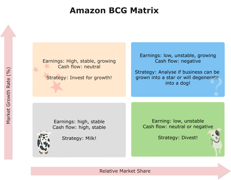 Amazon Bcg Matrix Analysis