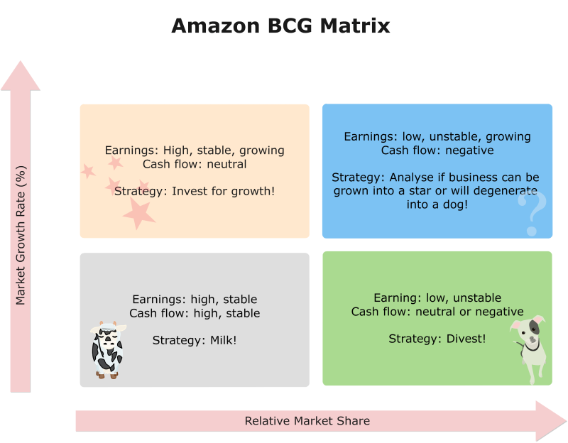 BCG Matrix - Overview, Four Quadrants and Diagram