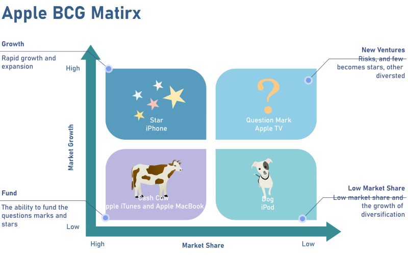 BCG Matrix Template Boardmix   Apple Bcg Matrix Analysis 