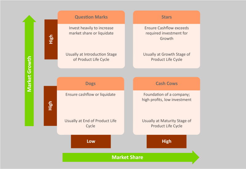 Analysis on BCG Matrix in Marketing | EdrawMax Online