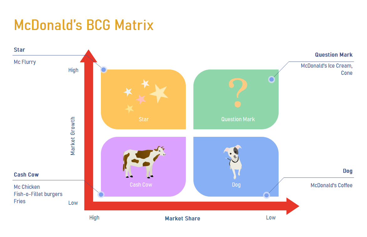 McDonald’s BCG Matrix