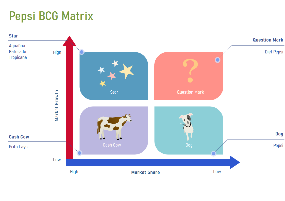 Pepsi BCG Matrix EdrawMax Online