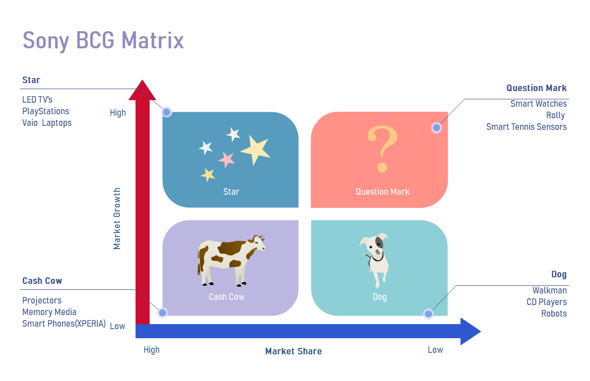 Sony BCG Matrix