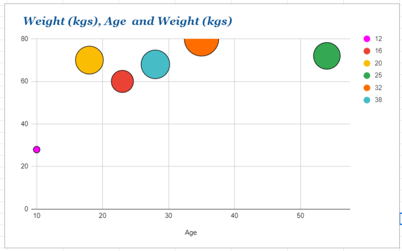 How to Create a Bubble Chart in Google Sheets