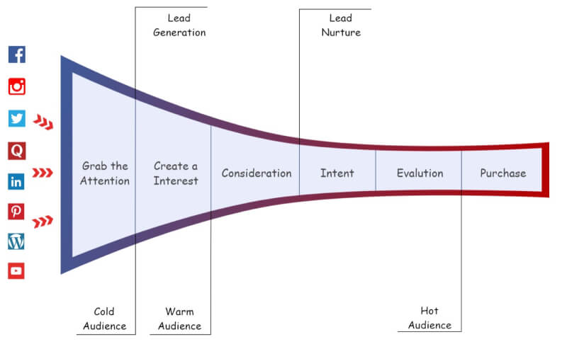 Funnel Chart Google Sheets