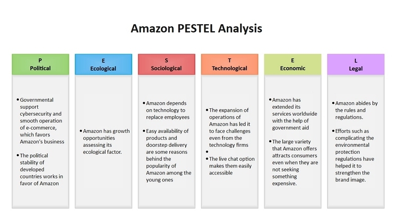 Analyse PESTEL d'Amazon