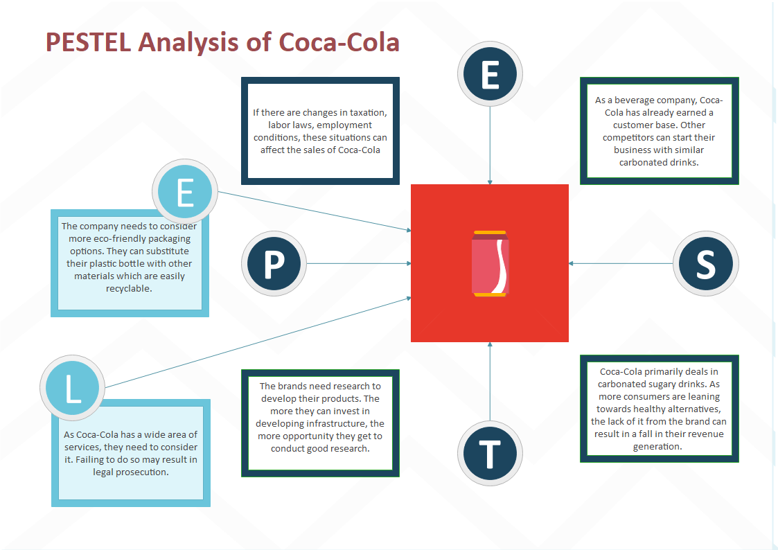 Analyse PESTEL de Coca Cola