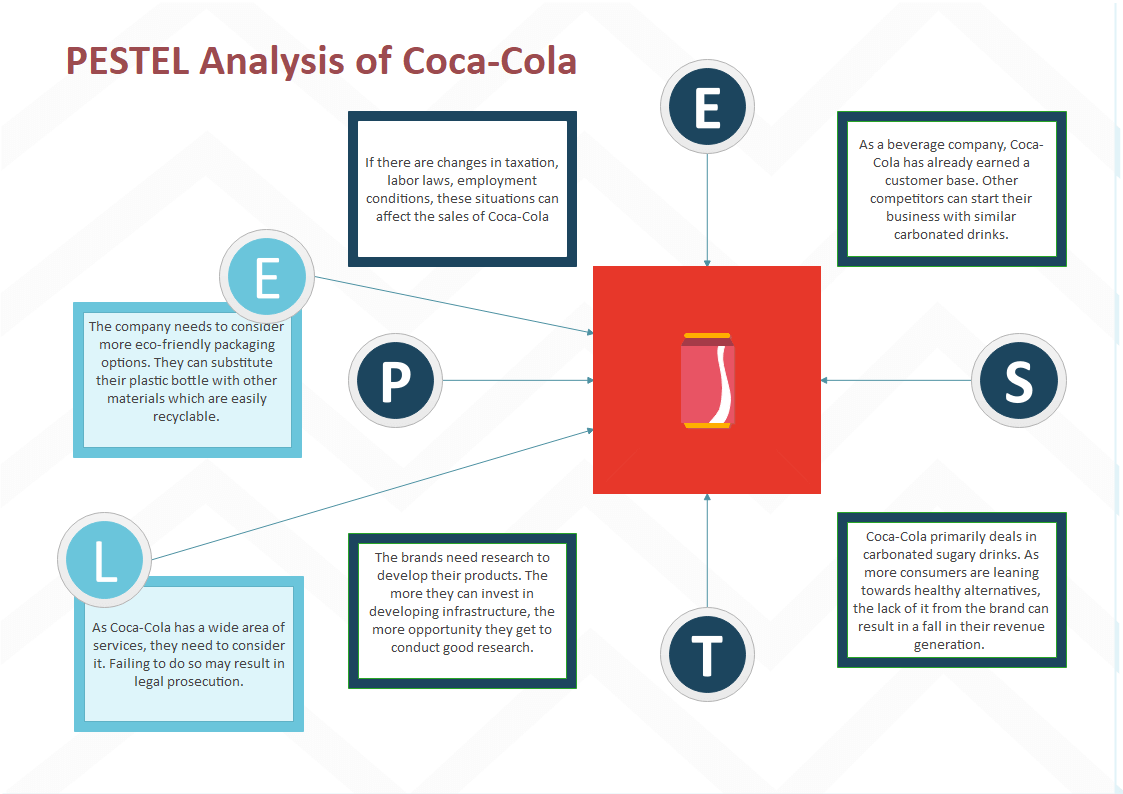 coca cola analysis report