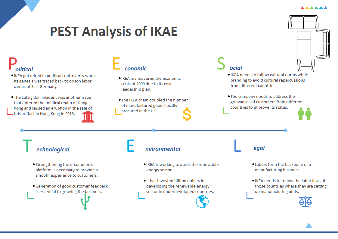 IKEA PESTEL Analysis