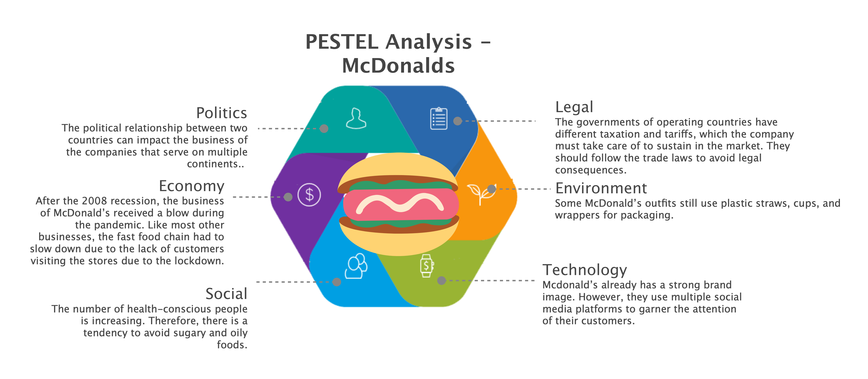 McDonald Pestel Analysis