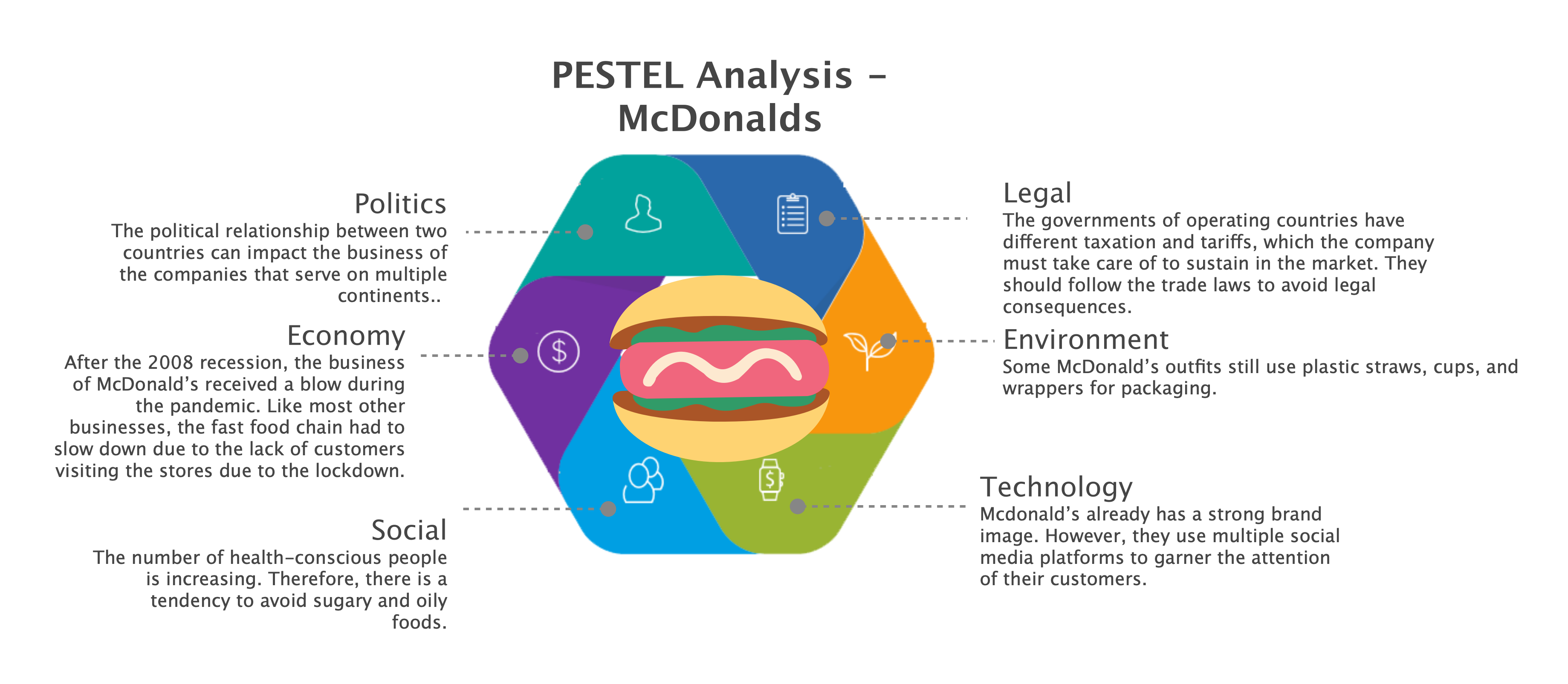 Detailed PESTEL Analysis of McDonald's | EdrawMax Online