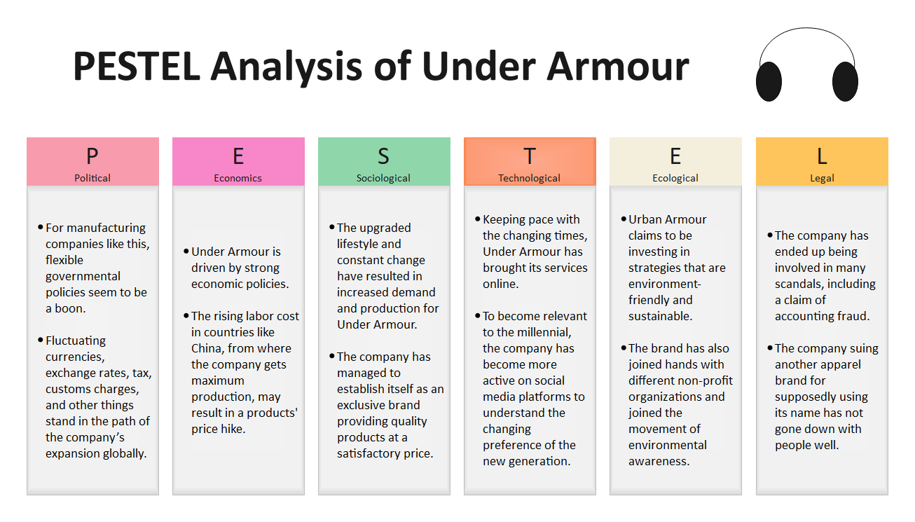 Detailed Analysis of Under Armour | EdrawMax Online