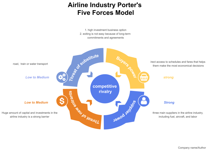 Airline Industry Porter's Five Forces Analysis