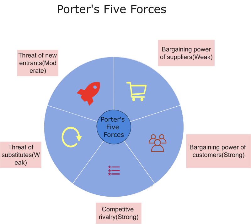 porters five forces model example