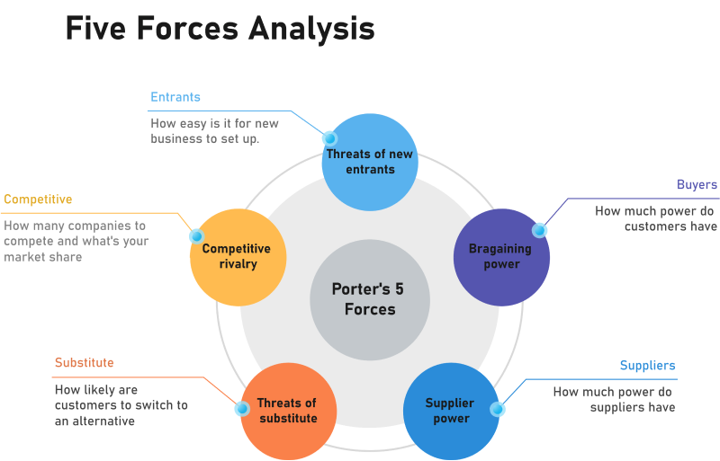 Starbucks Porter's Five Forces Analysis