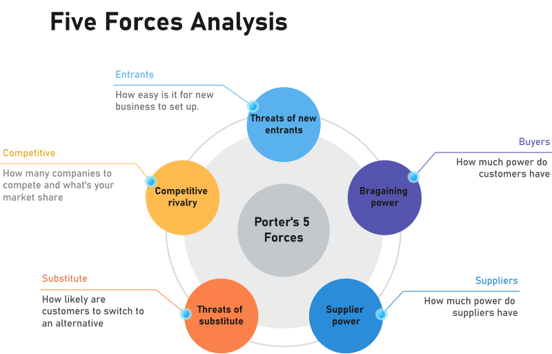 Starbucks Porter's Five Forces Analysis | EdrawMax Online