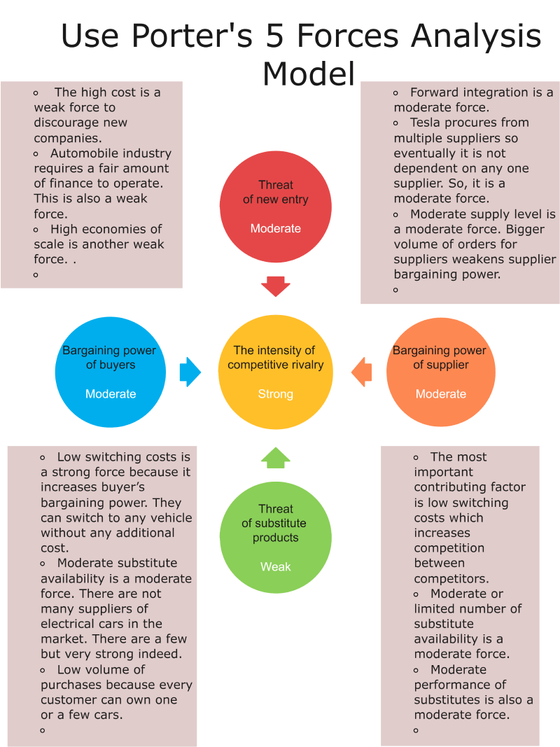 porters five forces model example