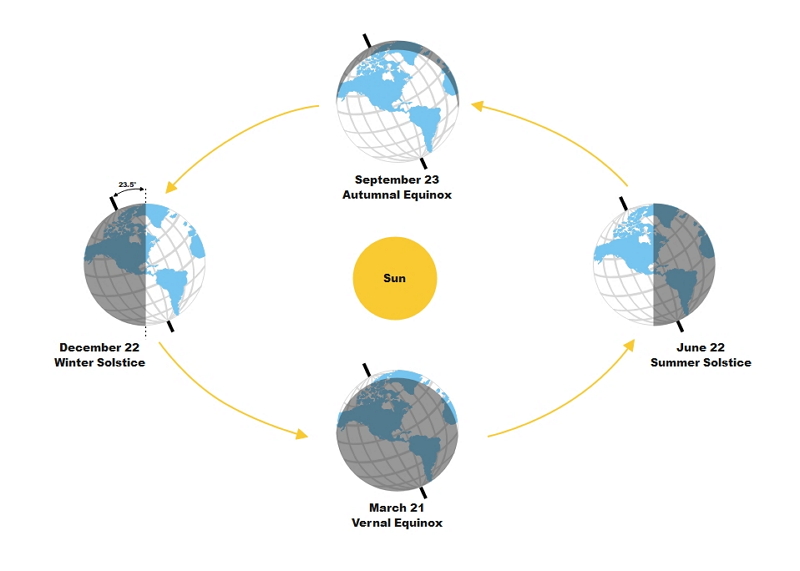 earth orbiting the sun diagram