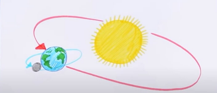 Around the sun earths axis | Earths rotation, Sun and earth, Earth orbit