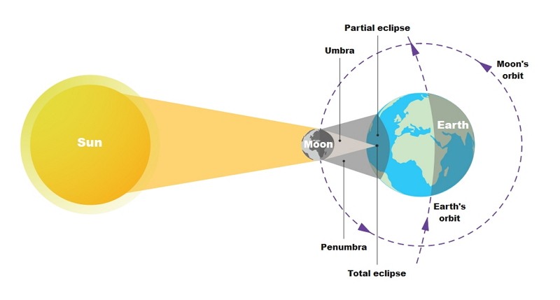 annular solar eclipse diagram