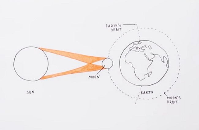 hybrid solar eclipse diagram