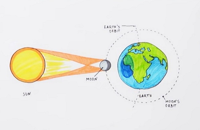 Vintage Sun and Moon Solar Eclipse