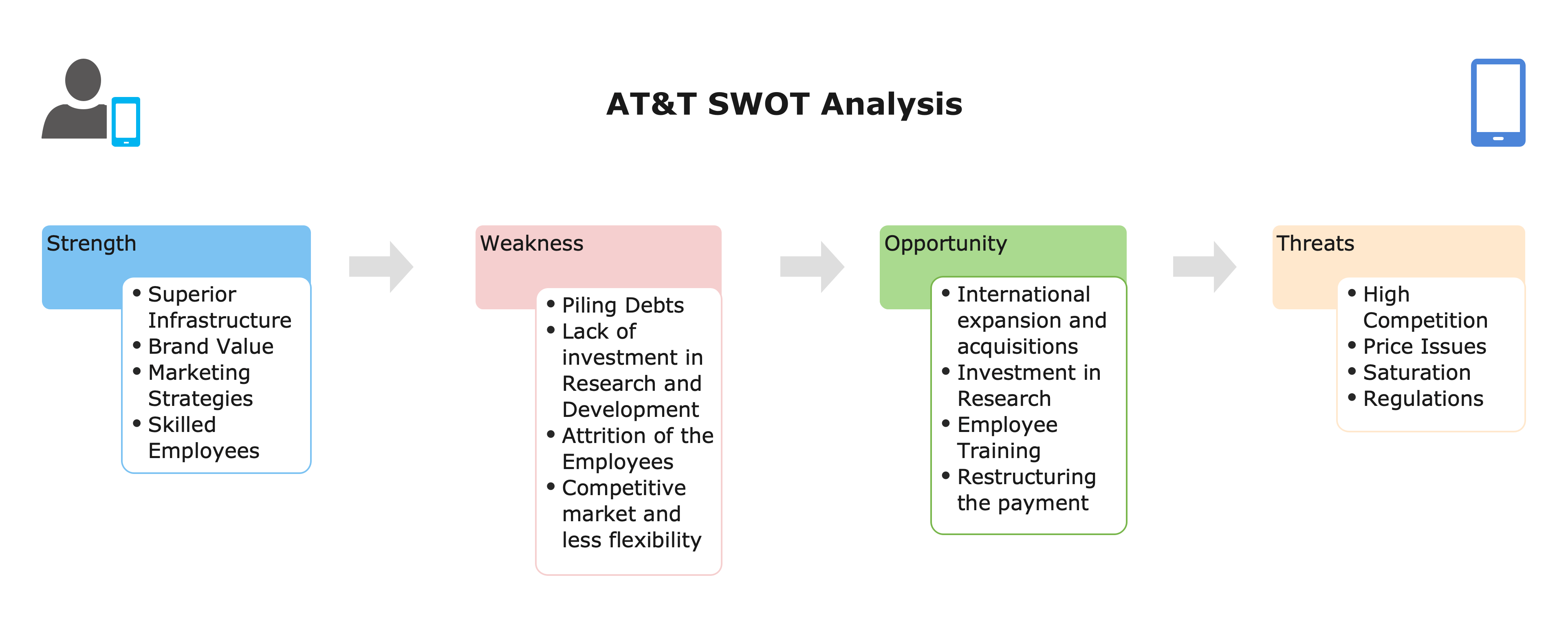 AT&T SWOT analysis diagram