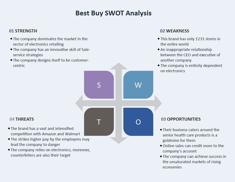 best buy swot analysis