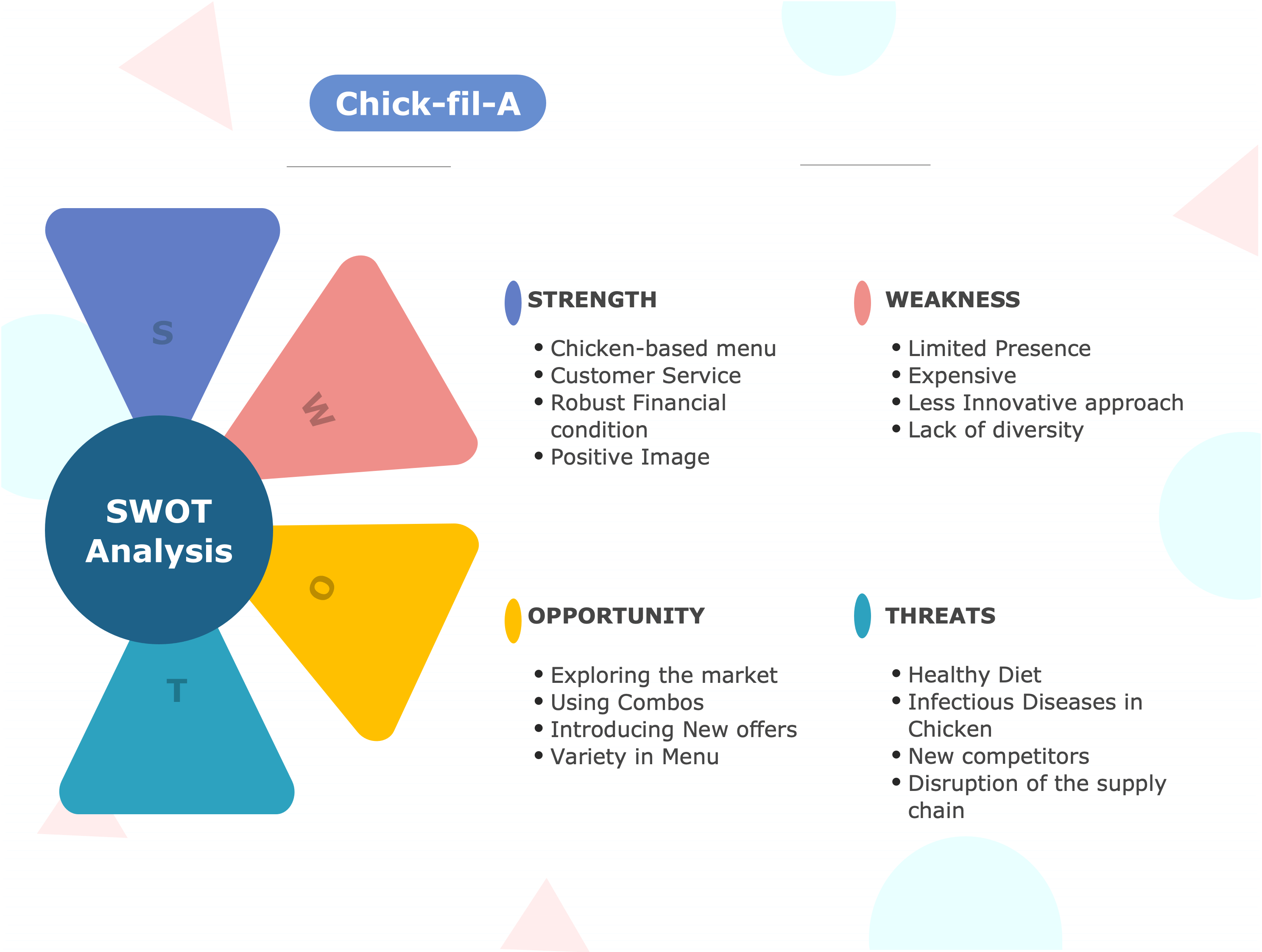 Chick-fil-A SWOT analysis diagram