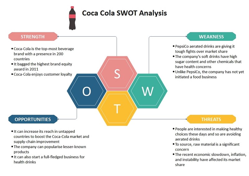 Coca Cola SWOT Analysis | EdrawMax Online