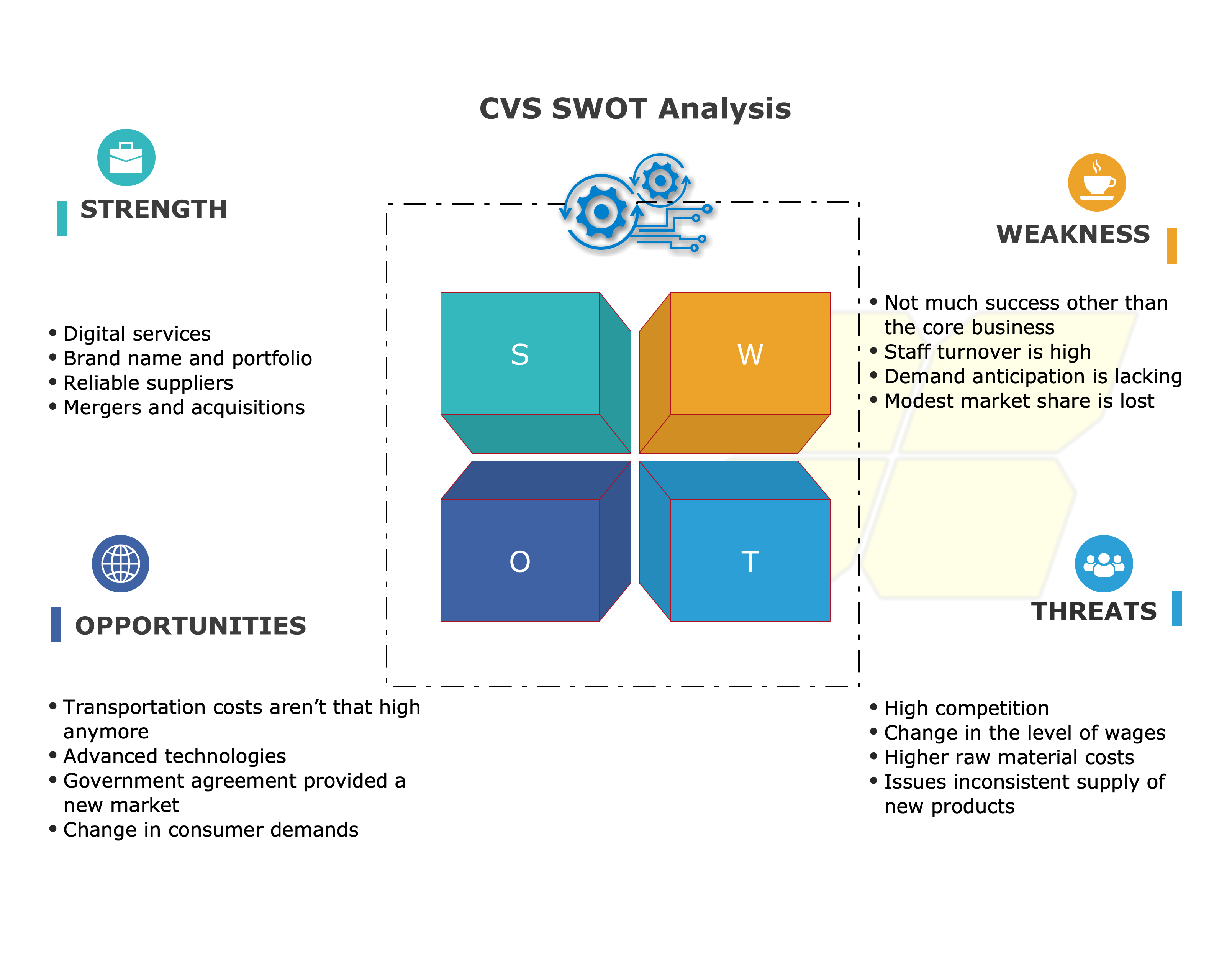 CVS SWOT Analysis Diagram