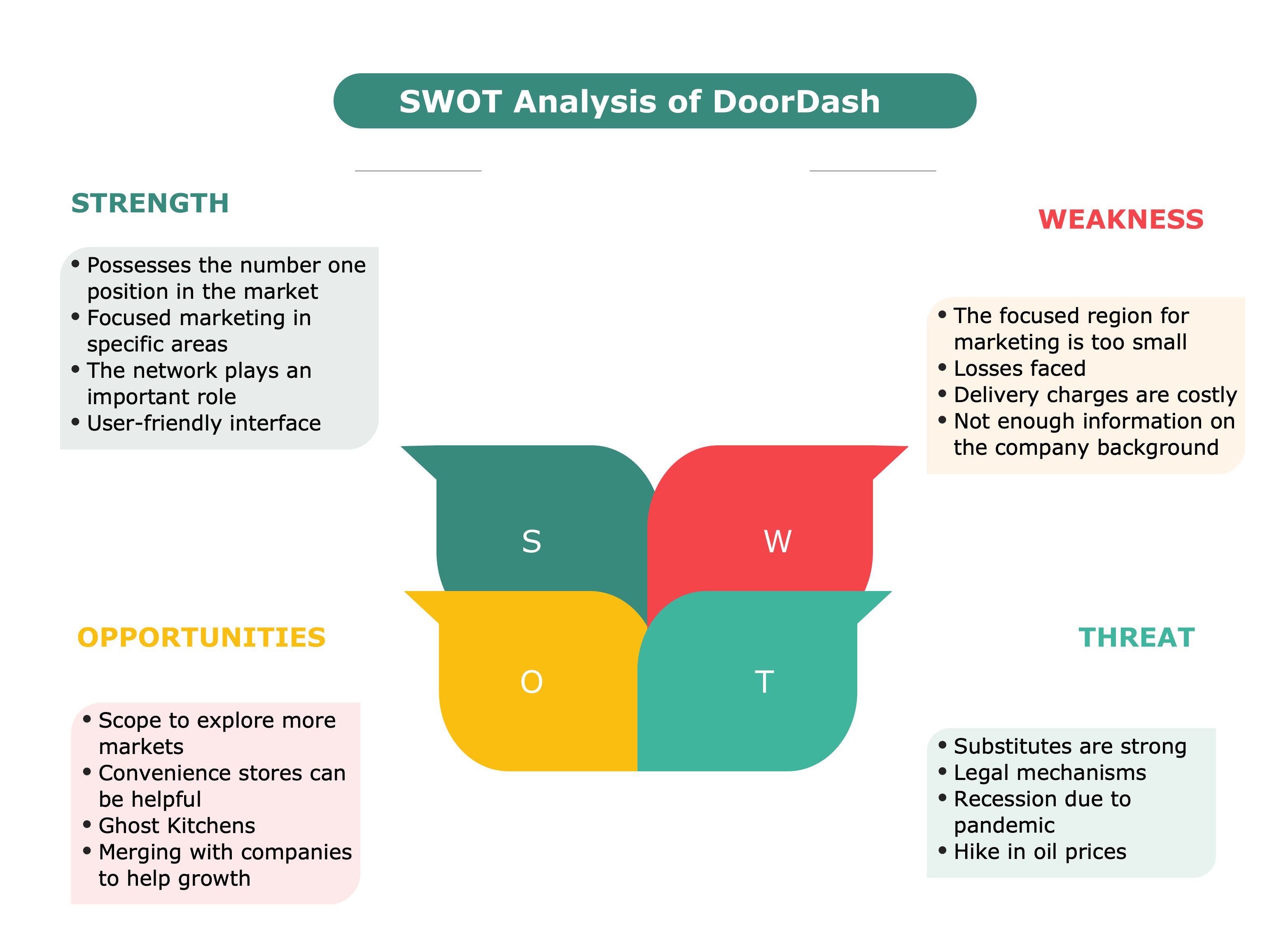 DoorDash SWOT analysis diagram