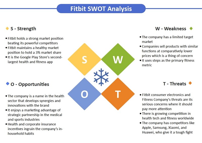 fitbit swot分析