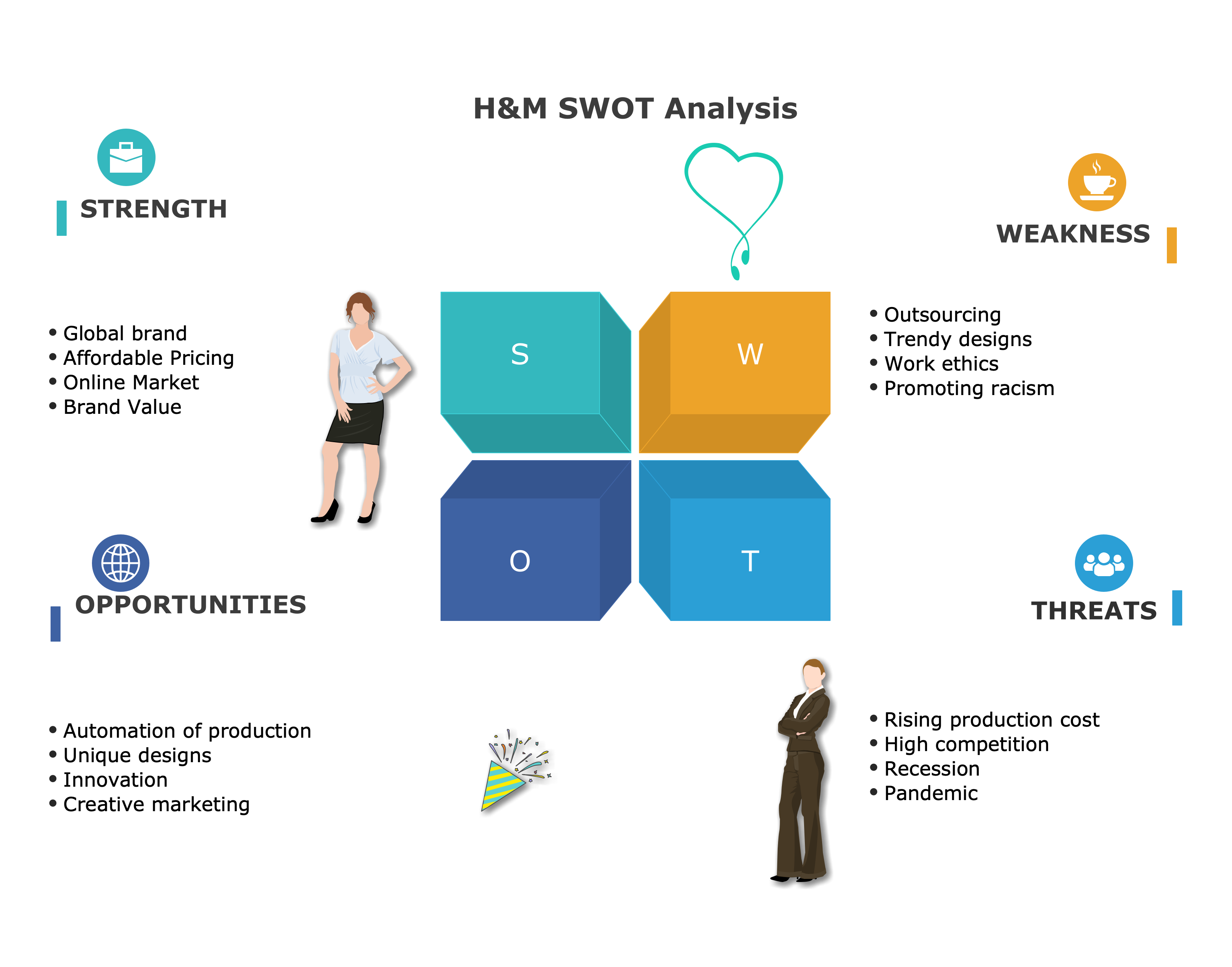 H&M SWOT Analysis Diagram