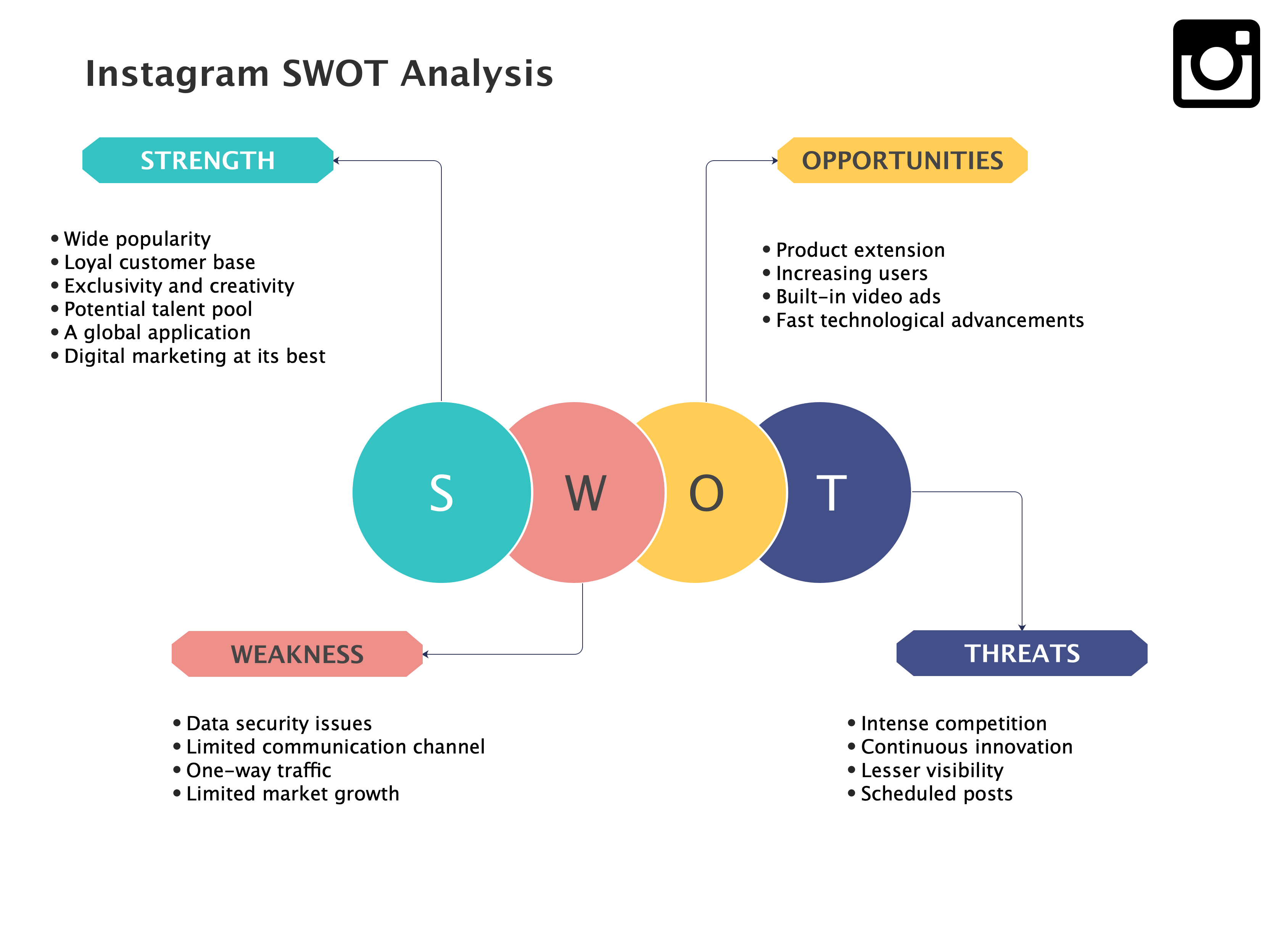  Instagram SWOT analysis diagram