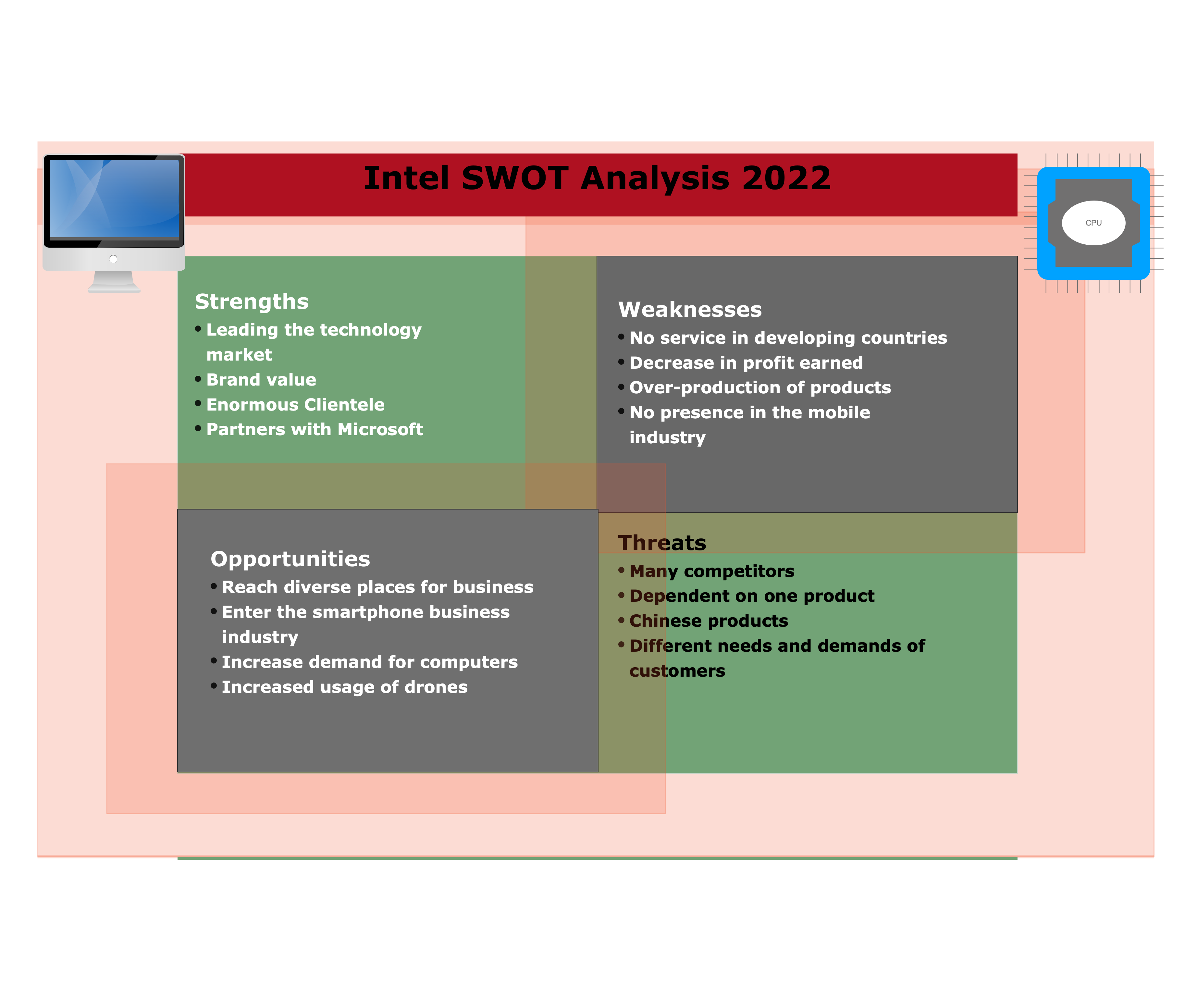 Intel SWOT Analysis Diagram