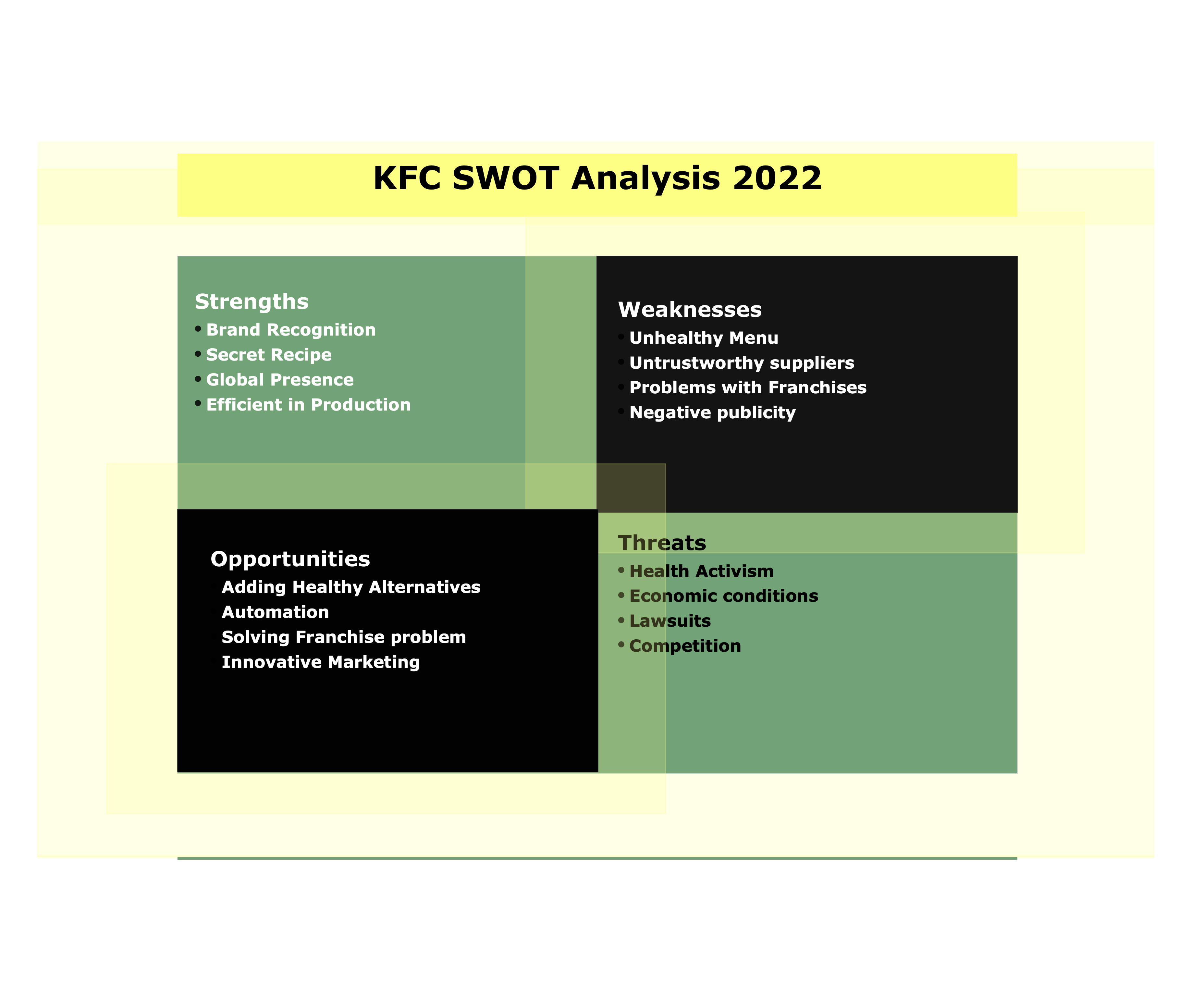 KFC SWOT Analysis Diagram
