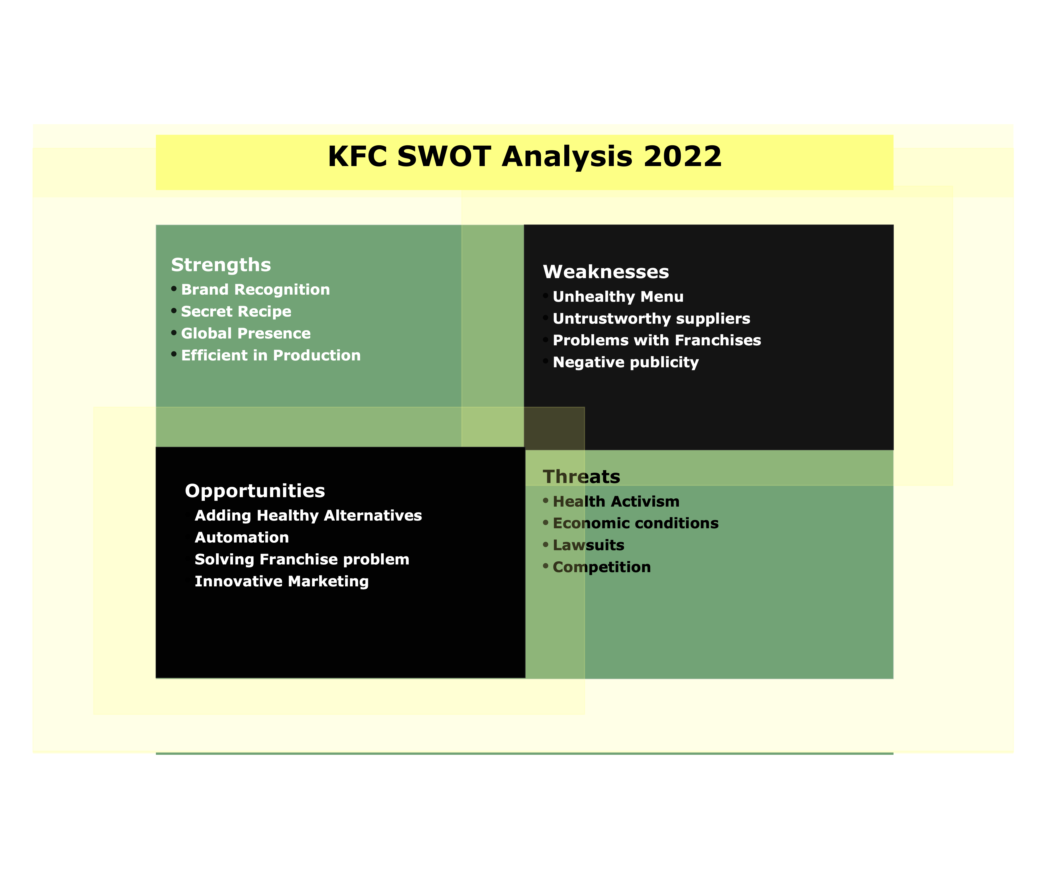 kfc-swot-analysis