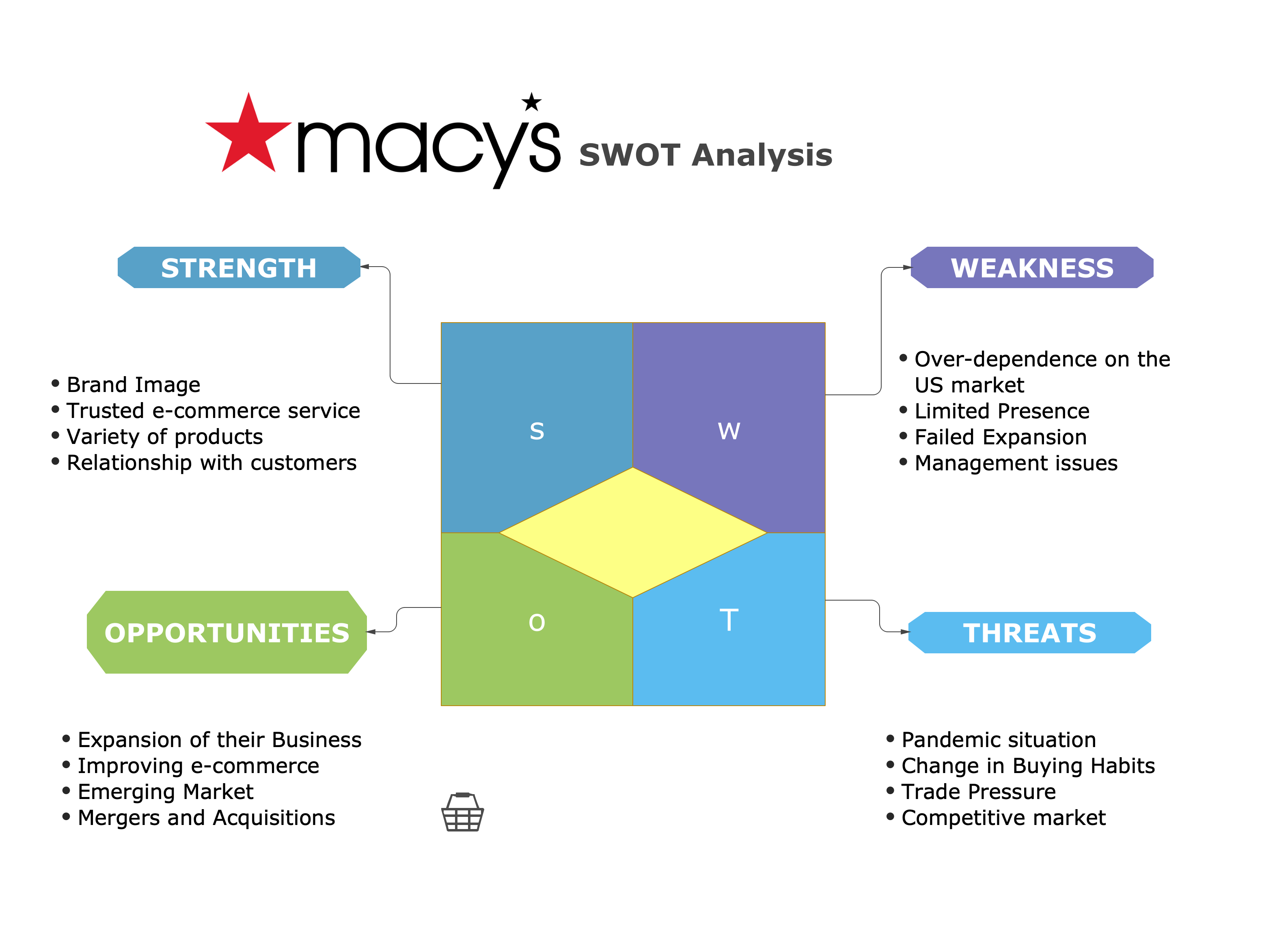 Macy's SWOT Analysis Diagram