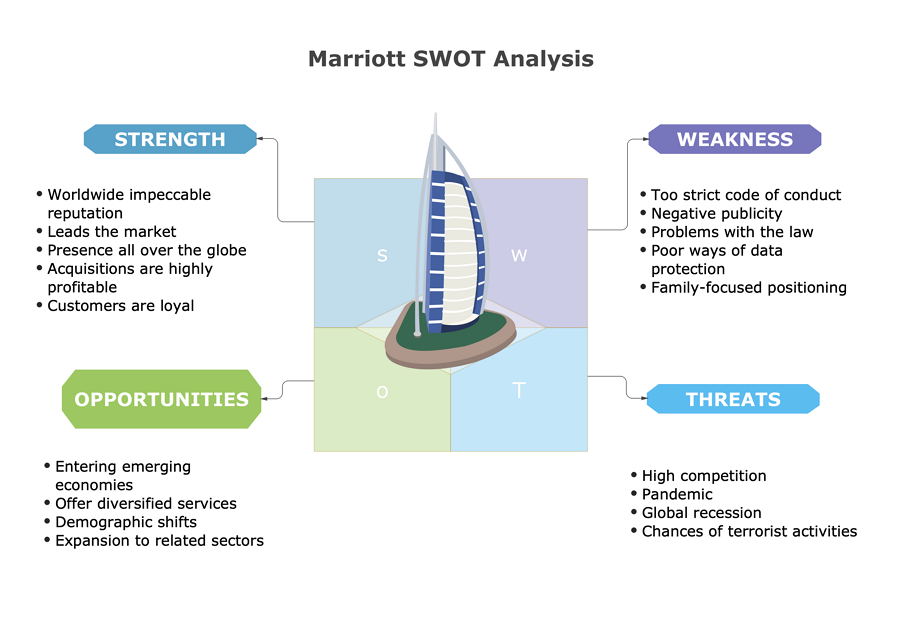 Marriott SWOT analysis diagram