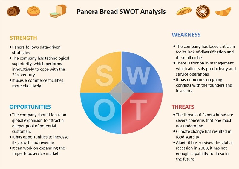 Panera Bread SWOT analysis