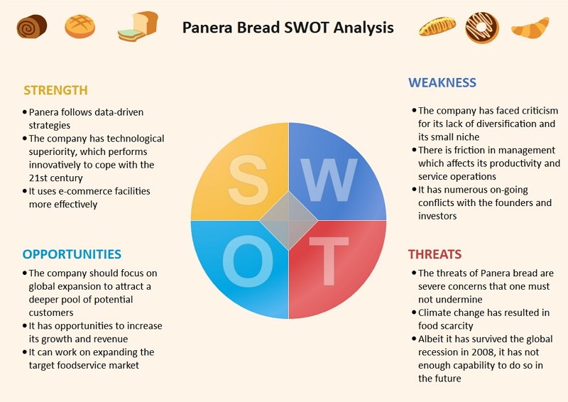 Panera Bread SWOT分析