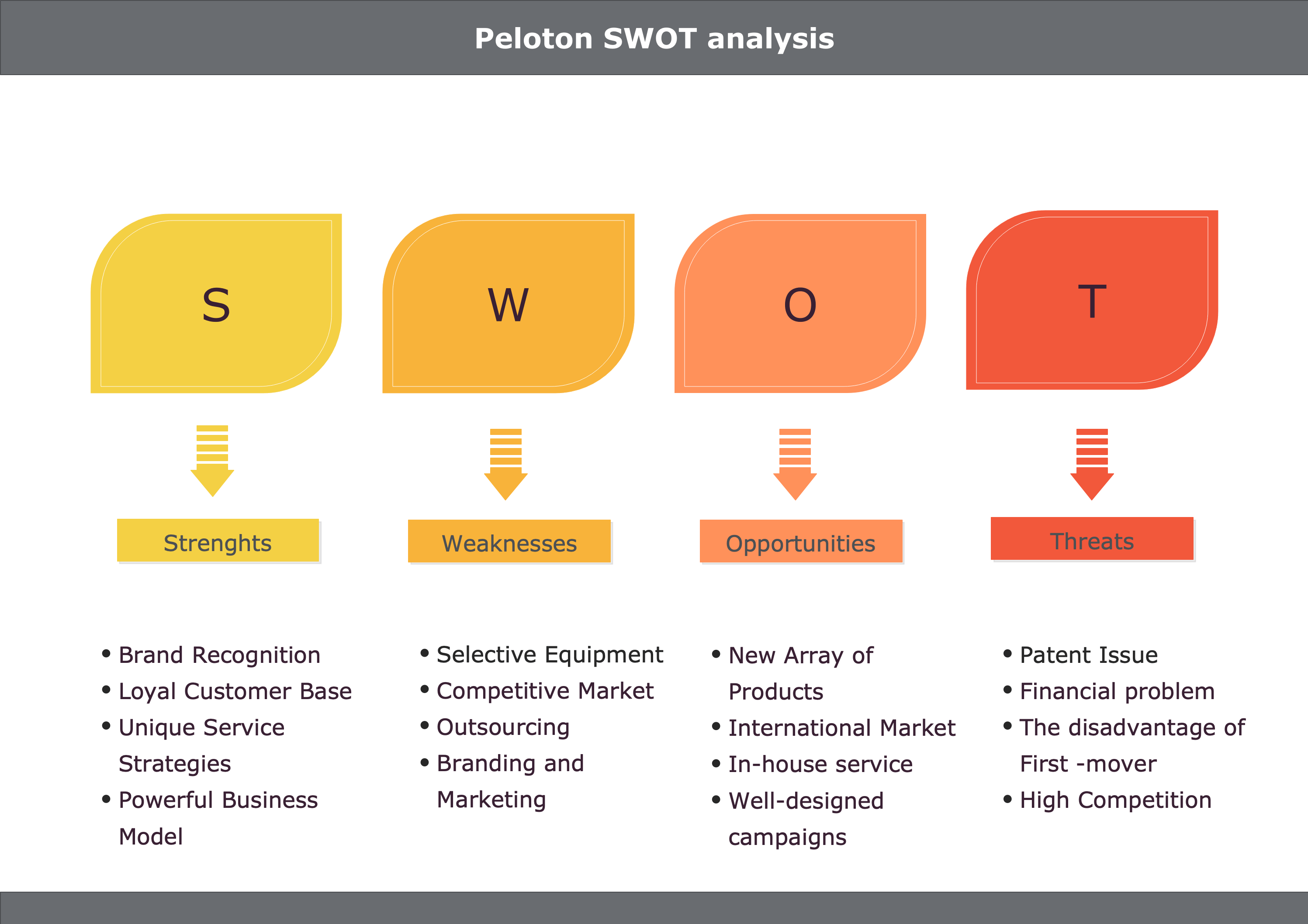 Peloton SWOT analysis diagram
