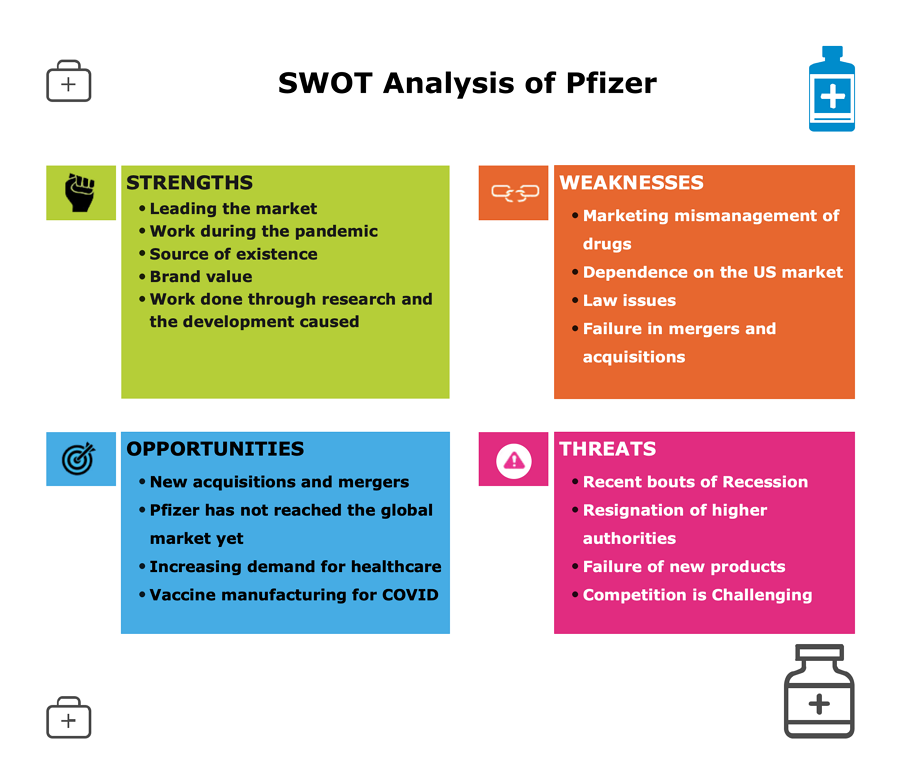 Pfizer SWOT analysis diagram