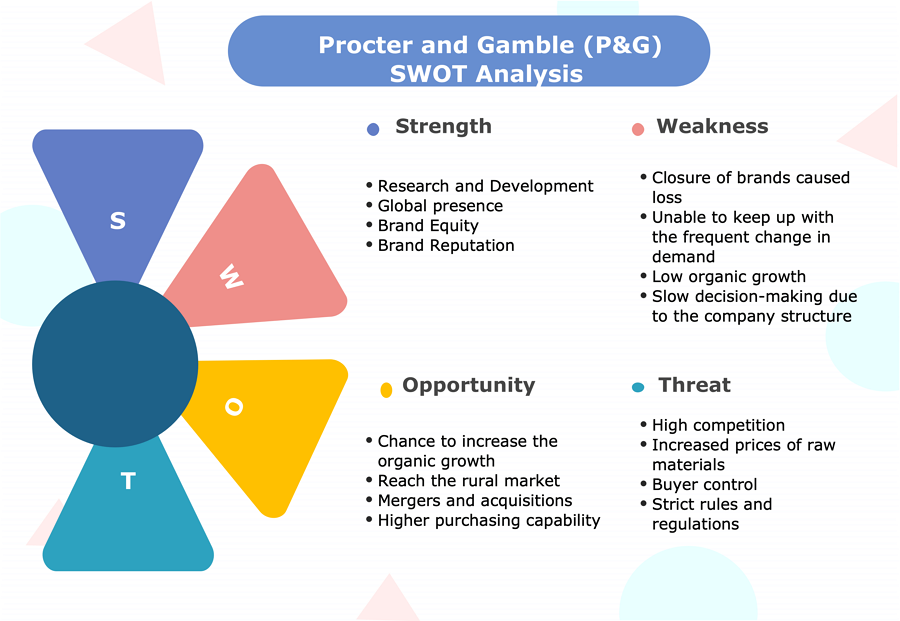 Procter and Gamble (P&G) SWOT analysis diagram