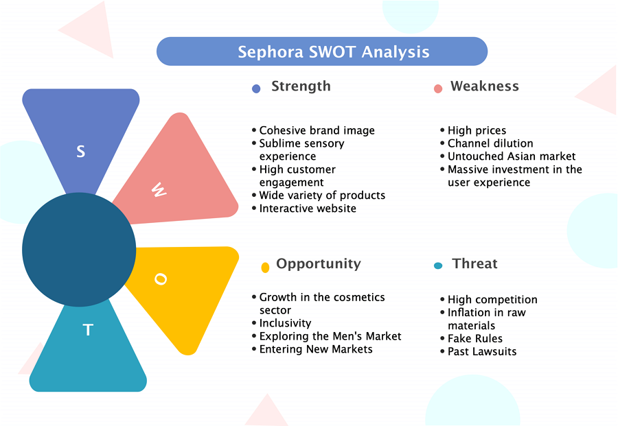 Sephora SWOT analysis diagram