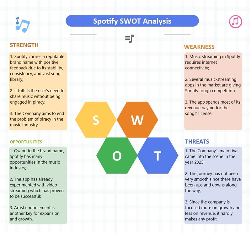 Spotify SWOT Analysis