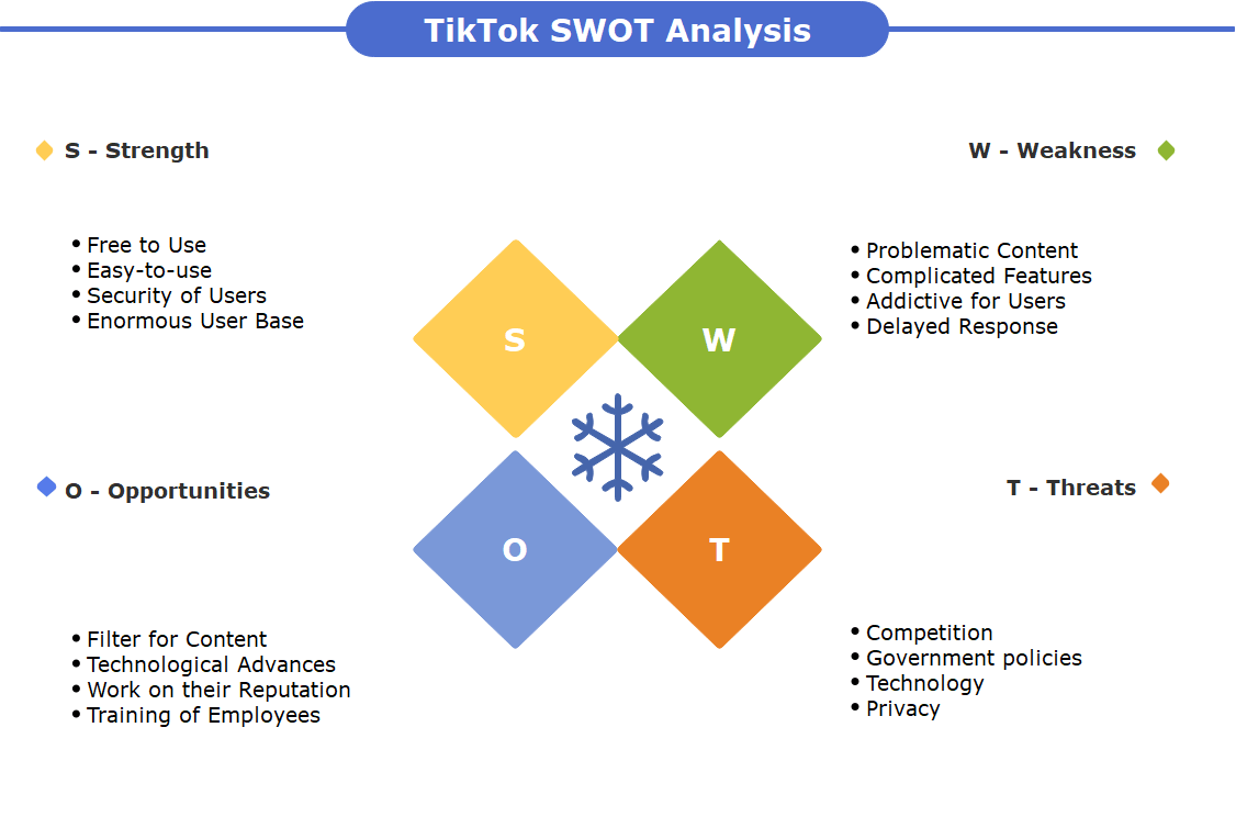 10. TikTok SWOT analysis diagram